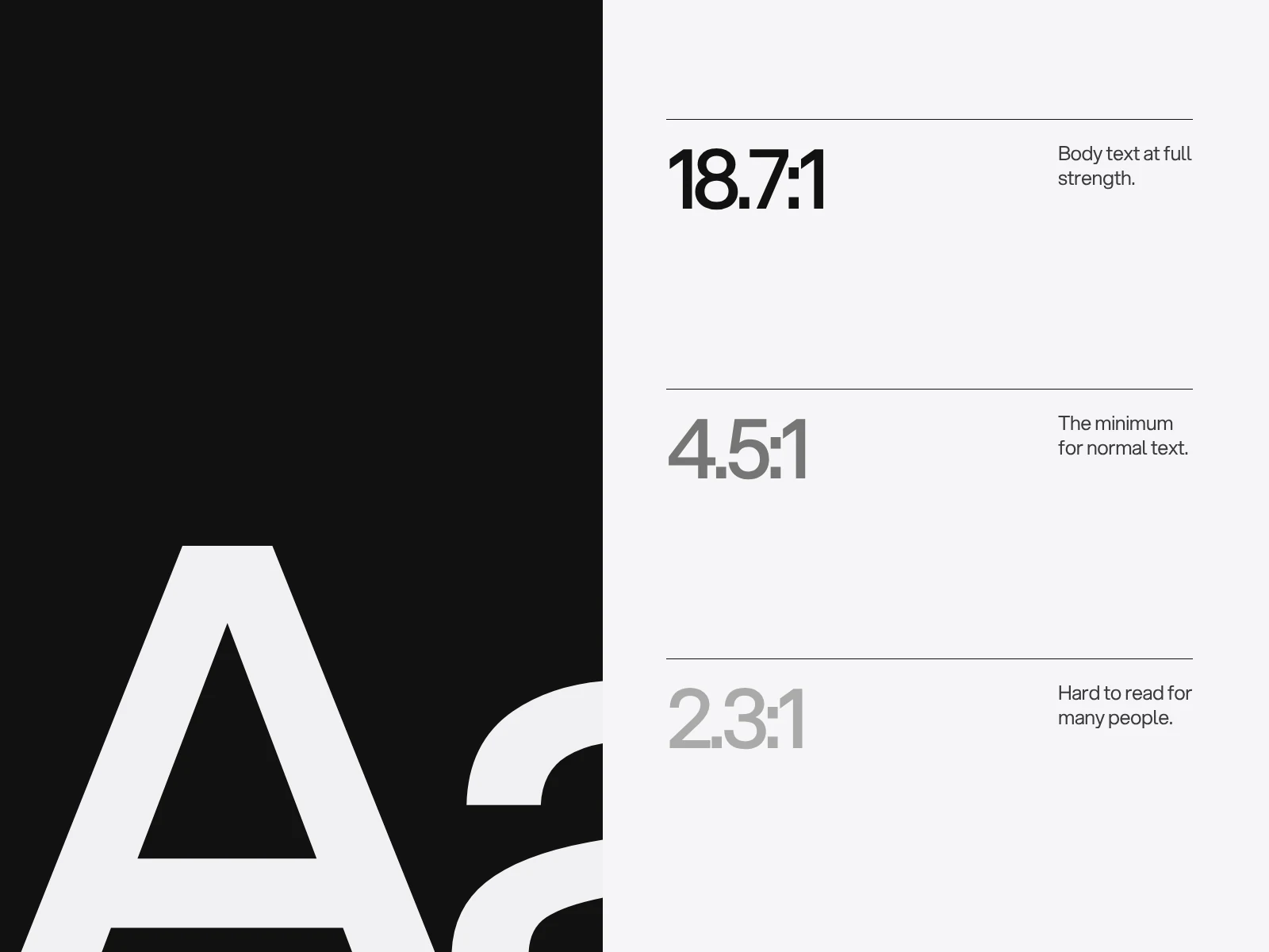 A large letter A beside three text contrast ratios on white: 18.7 to 1 passes, 4.5 to 1 is the minimum and 2.3 to 1 fails