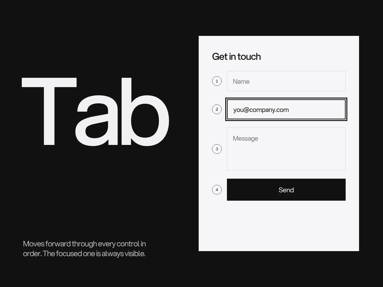A contact form with four numbered controls in tab order and a ring on the email field, beside a slide showing the Tab key.