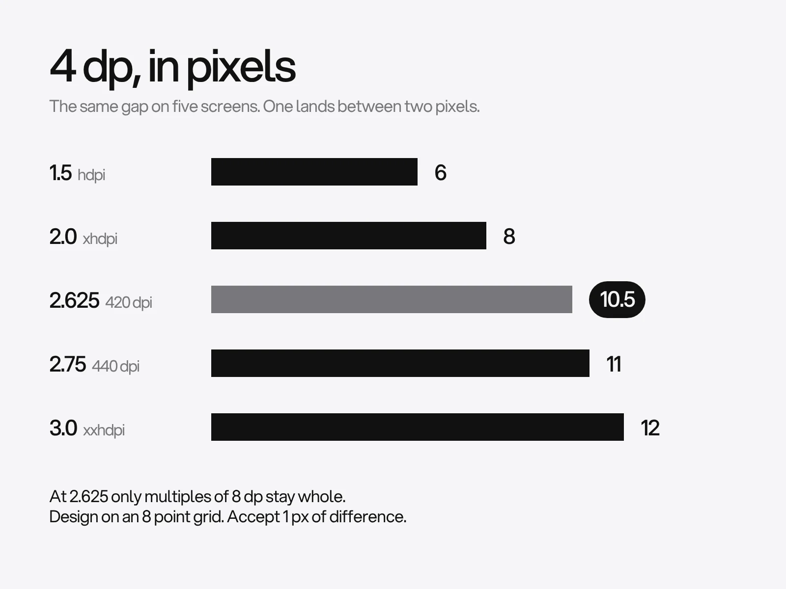 A 4 dp gap converted to pixels at five screen densities, with the 2.625 density producing 10.5 pixels.