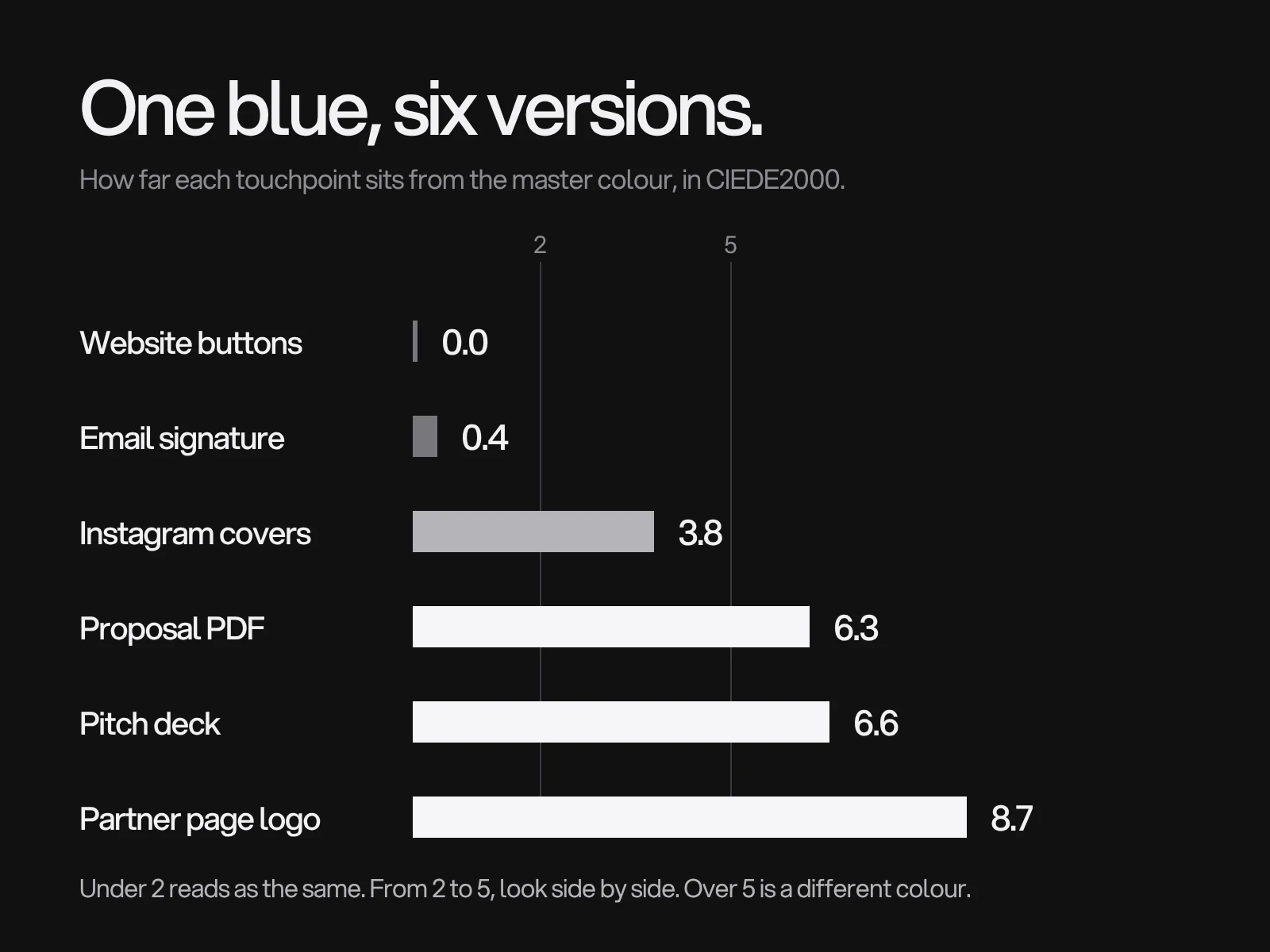 A bar chart of six touchpoints and how far their blue sits from the master colour, from 0.0 for the website to 8.7 for a partner page.