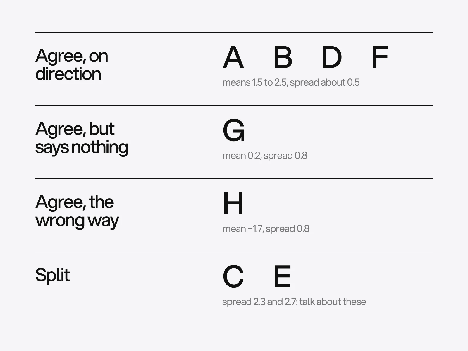 Four groups from the scoring: agree on direction, agree but says nothing, agree the wrong way, and split.