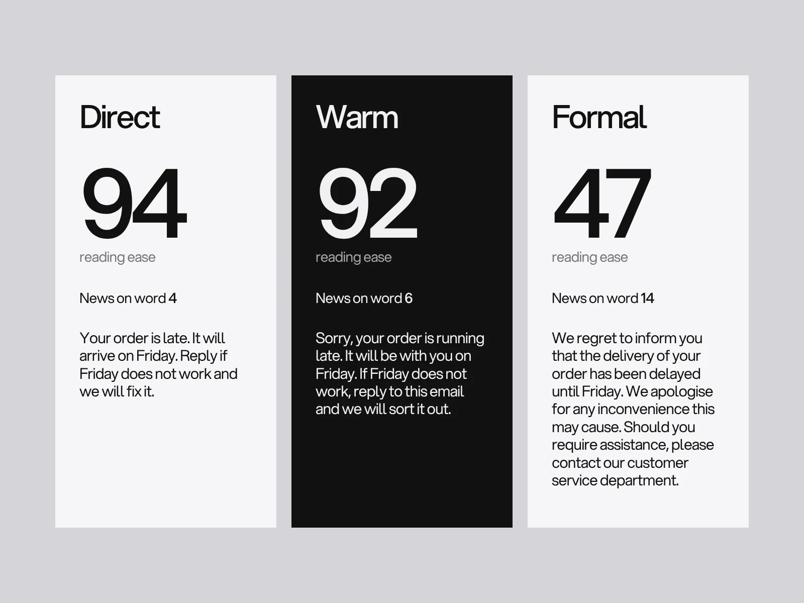 Three cards showing the same late delivery message as direct, warm and formal, with reading ease scores of 94, 92 and about 47 and the word where the news arrives.