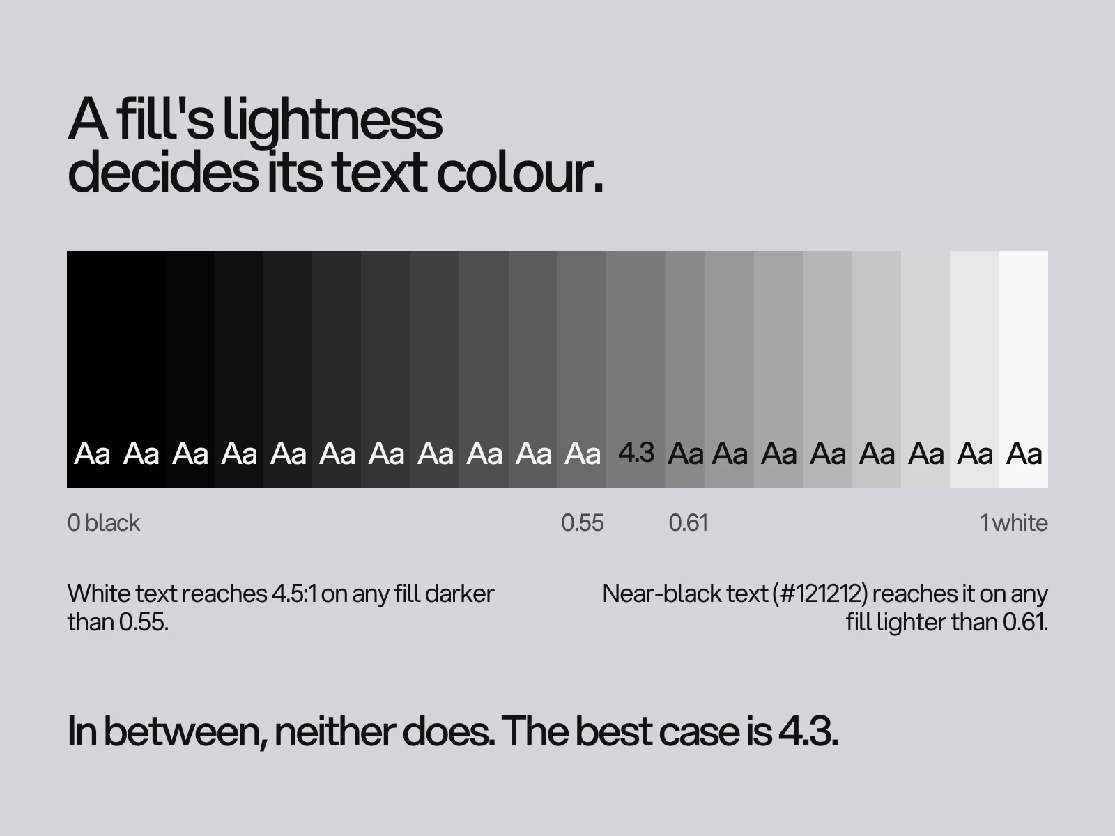 A row of greys from black to white with Aa on each, white text on the dark ones, near-black on the light ones and 4.3 in the band between them.