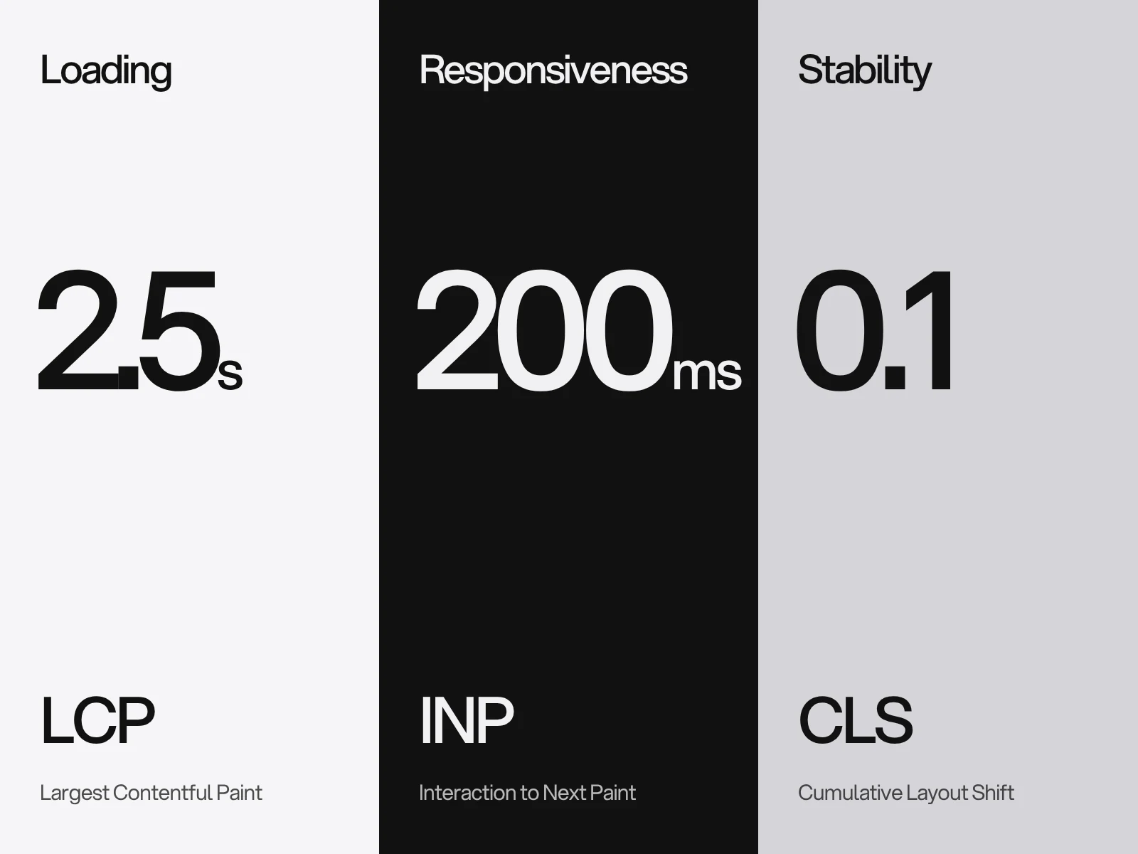 Three columns for the Core Web Vitals: loading 2.5 seconds, responsiveness 200 milliseconds and stability 0.1