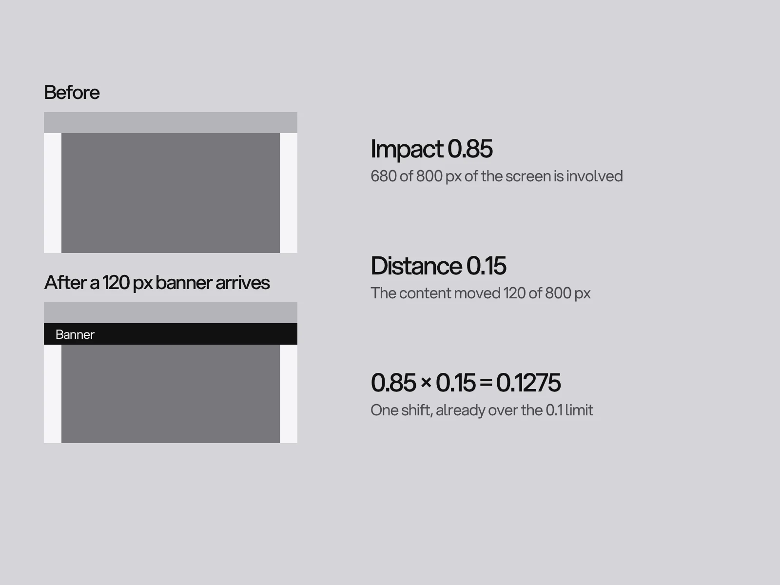 Two schematic 1440 by 800 viewports, before and after a 120 pixel banner pushes content down, with the impact 0.85, distance 0.15 and score 0.1275.