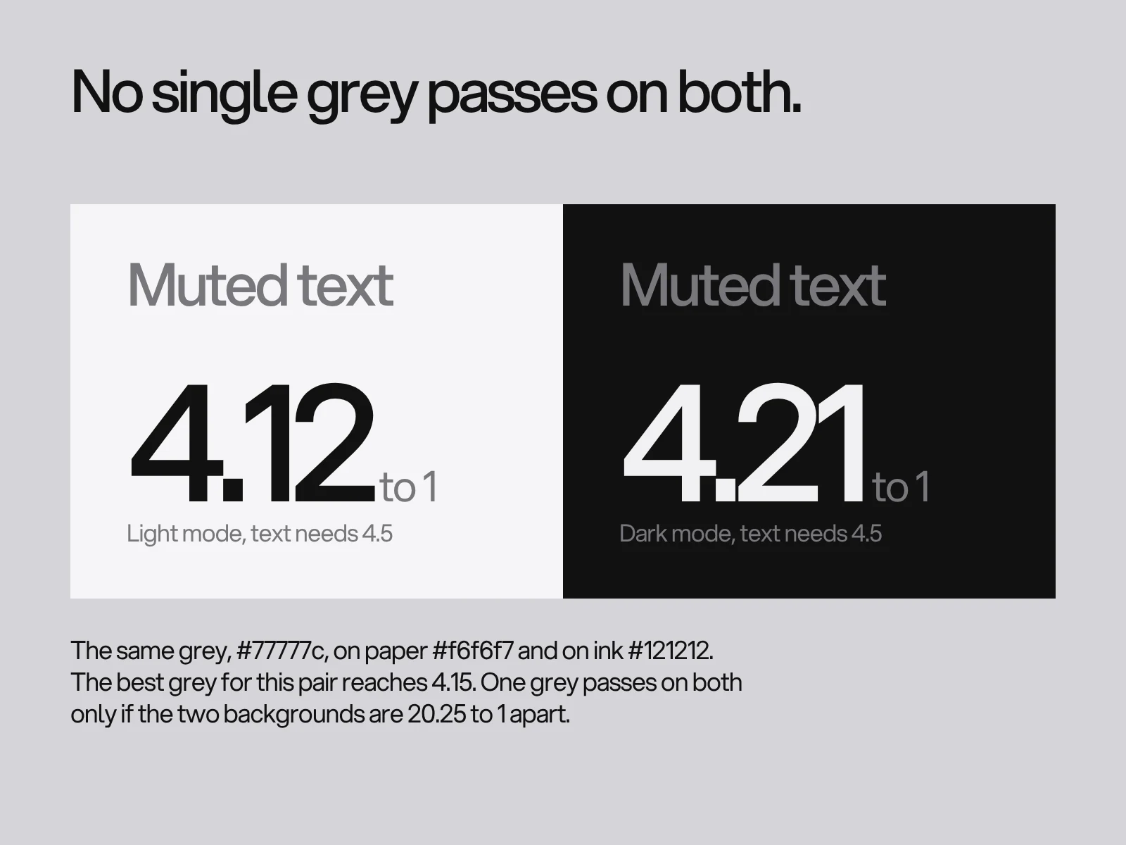Two panels, a paper one and an ink one, each with the same grey word and its contrast ratio, 4.12 and 4.21, under the line No single grey passes on both.