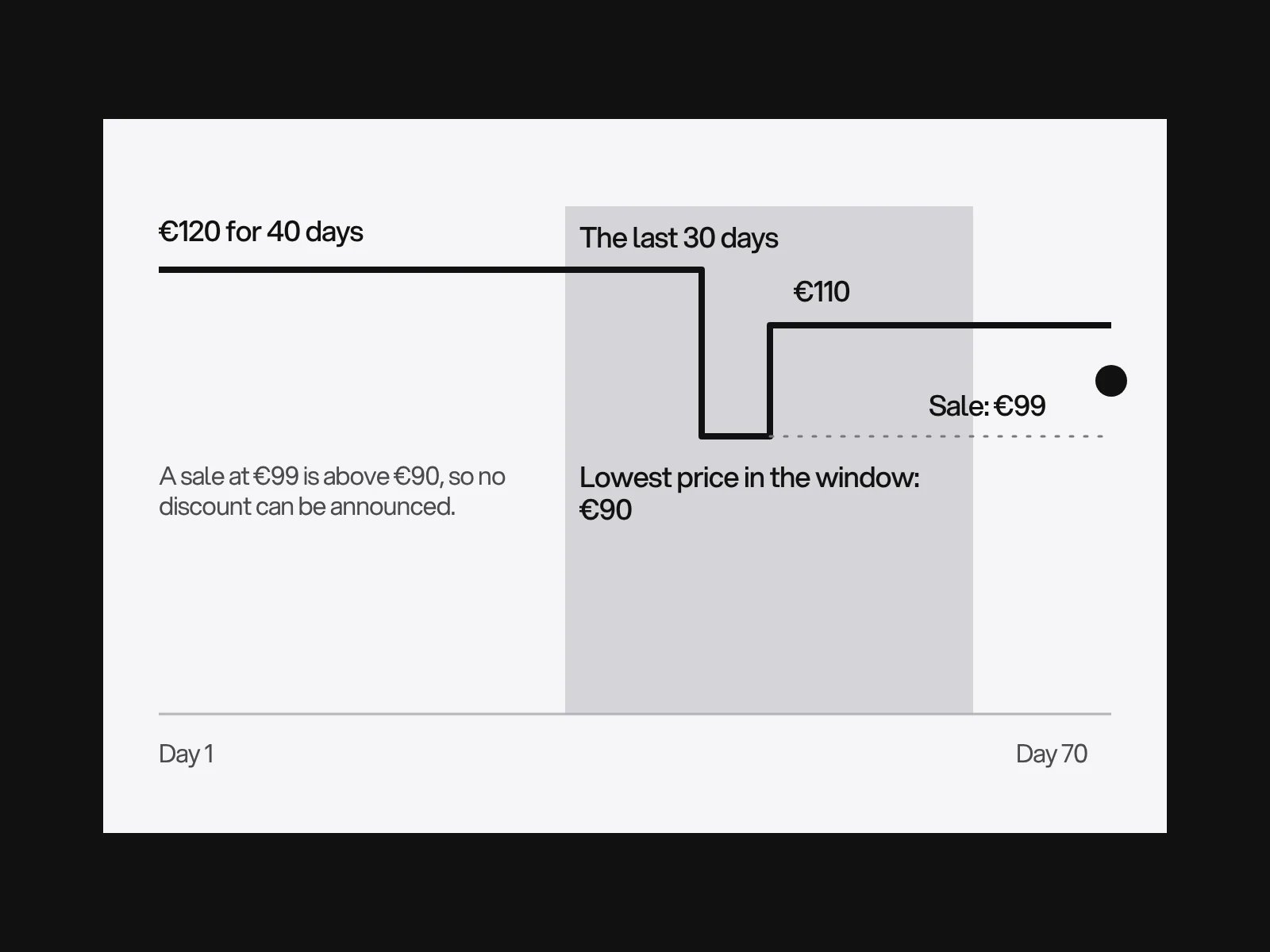 A step chart of a price over 70 days: 120 euros for 40 days, 90 euros for 5 days, then 110 euros, with the last 30 days shaded and a 99 euro sale price above the 90 euro low.