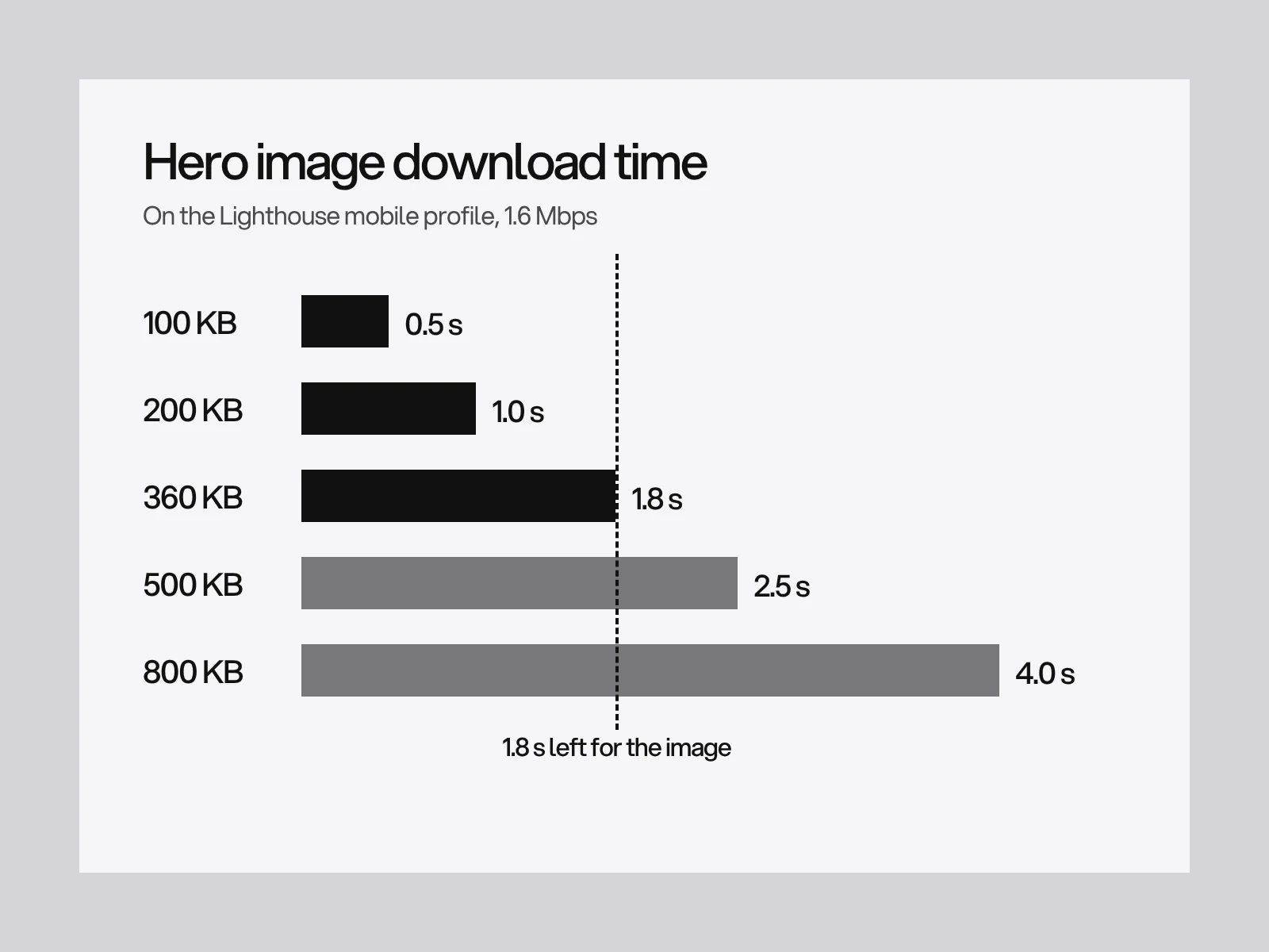 Bars for five hero image weights showing the download time at 1.6 Mbps, with a line at the 1.8 seconds left for the image.
