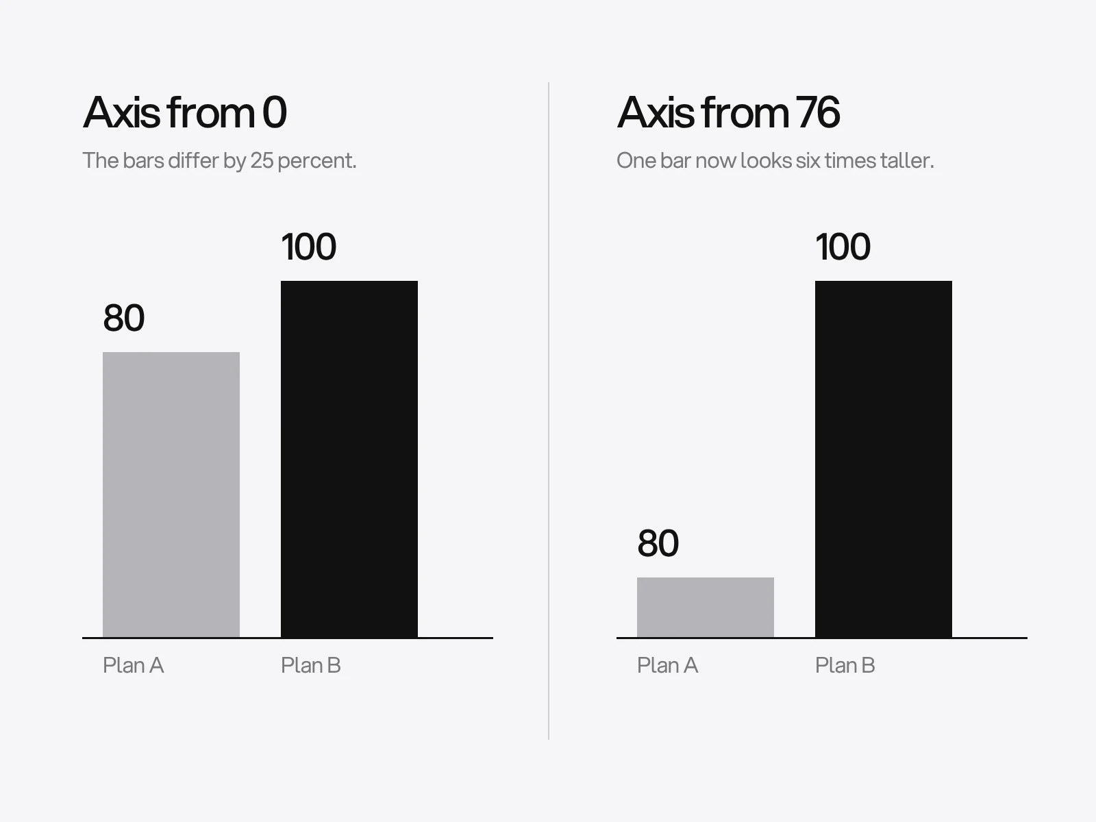Two bar charts of the same values, 80 and 100, one with the axis starting at zero and one cropped at 76.