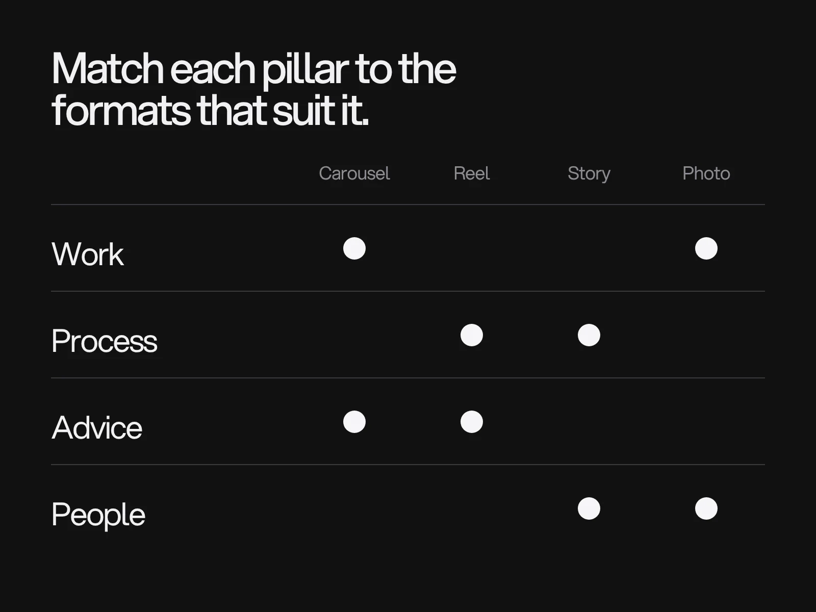 A table matching four pillars, Work, Process, Advice and People, to the formats carousel, reel, story and photo.