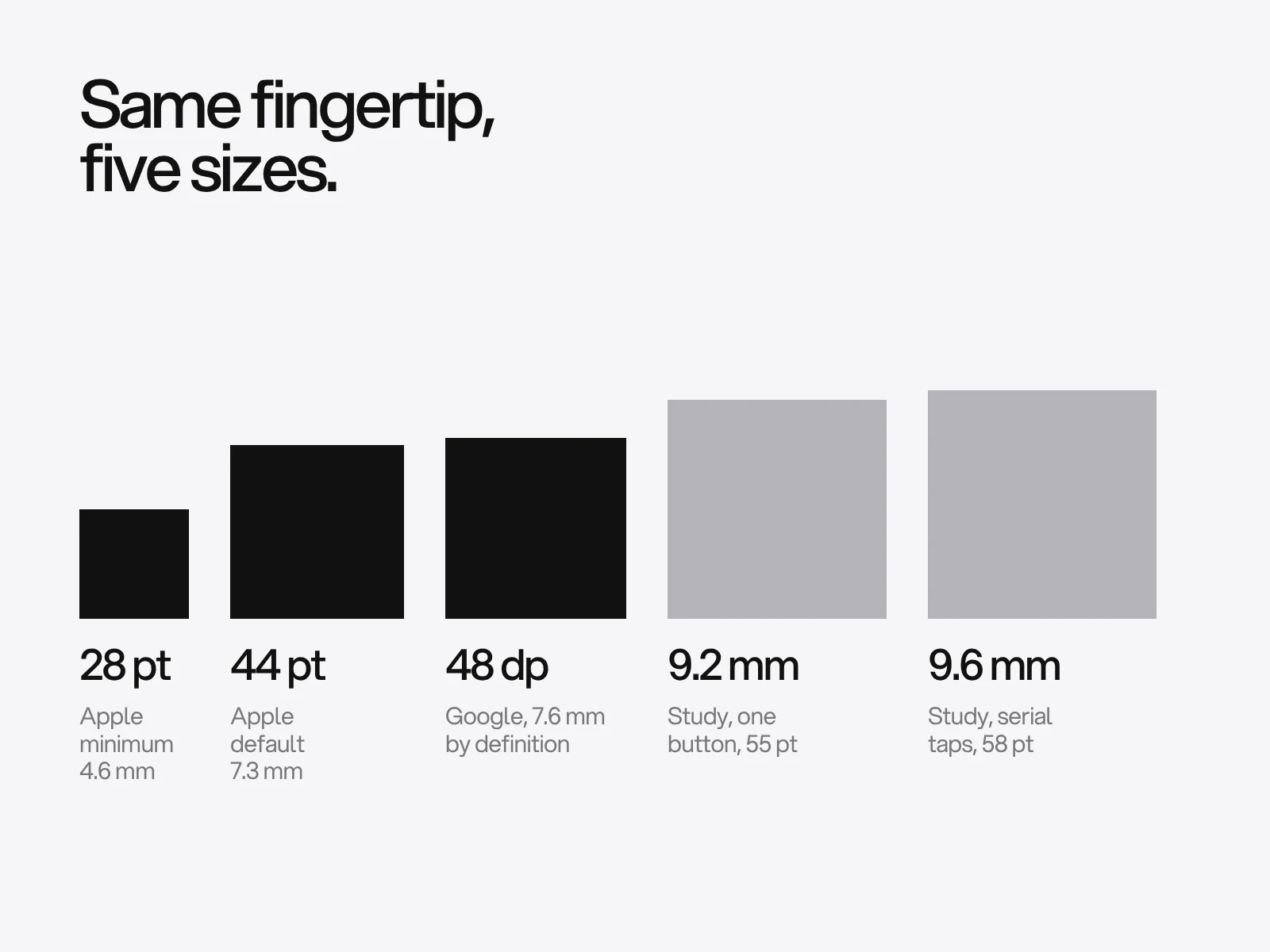 Five squares drawn to scale in millimetres: Apple's 28 point minimum, its 44 point default, Google's 48 dp, and the study's 9.2 and 9.6 mm.