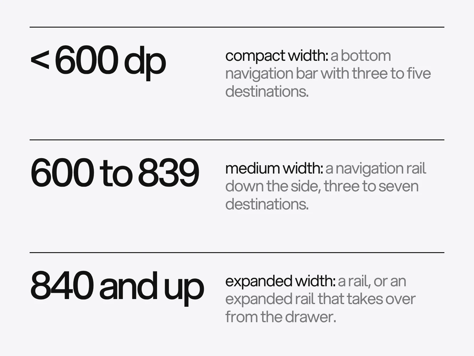Three rows: under 600 dp use a bottom navigation bar, 600 to 839 dp use a navigation rail, 840 dp and up use a rail or an expanded rail.