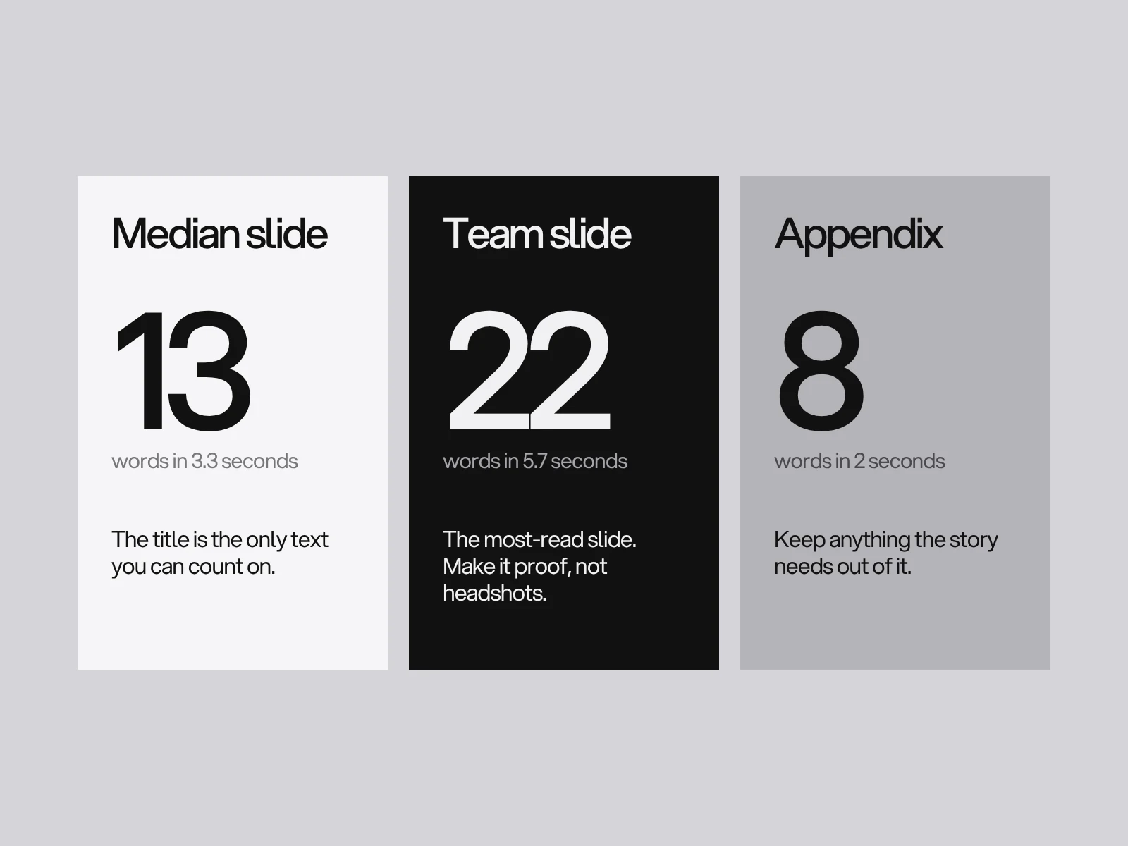Three rows: the median slide, the team slide and an appendix page, with the seconds each gets and the words a reader can take in.