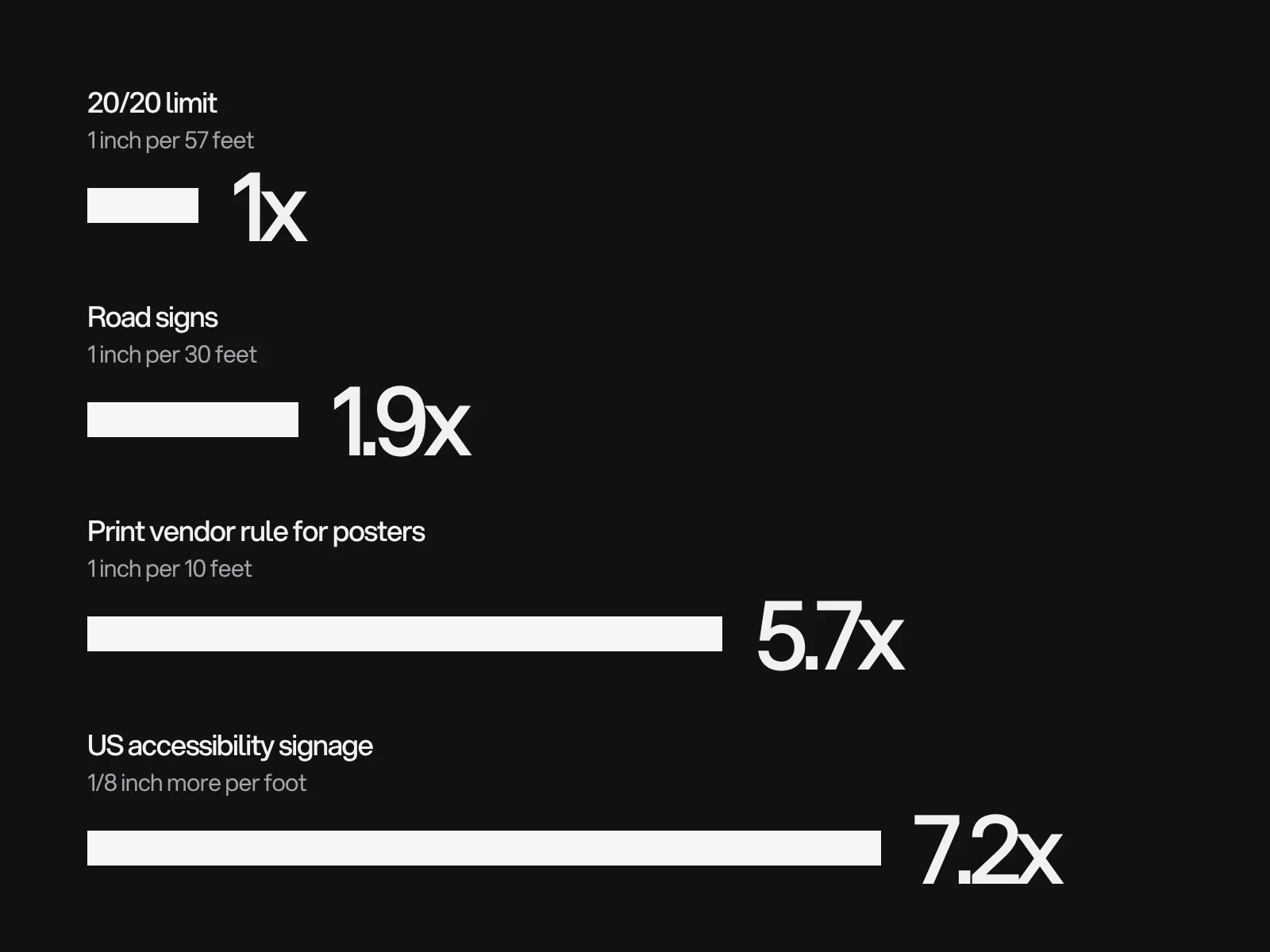 Four bars comparing letter-height rules as multiples of the 20/20 limit: 1x, 1.9x for road signs, 5.7x for the print vendor rule and 7.2x for accessibility signage.