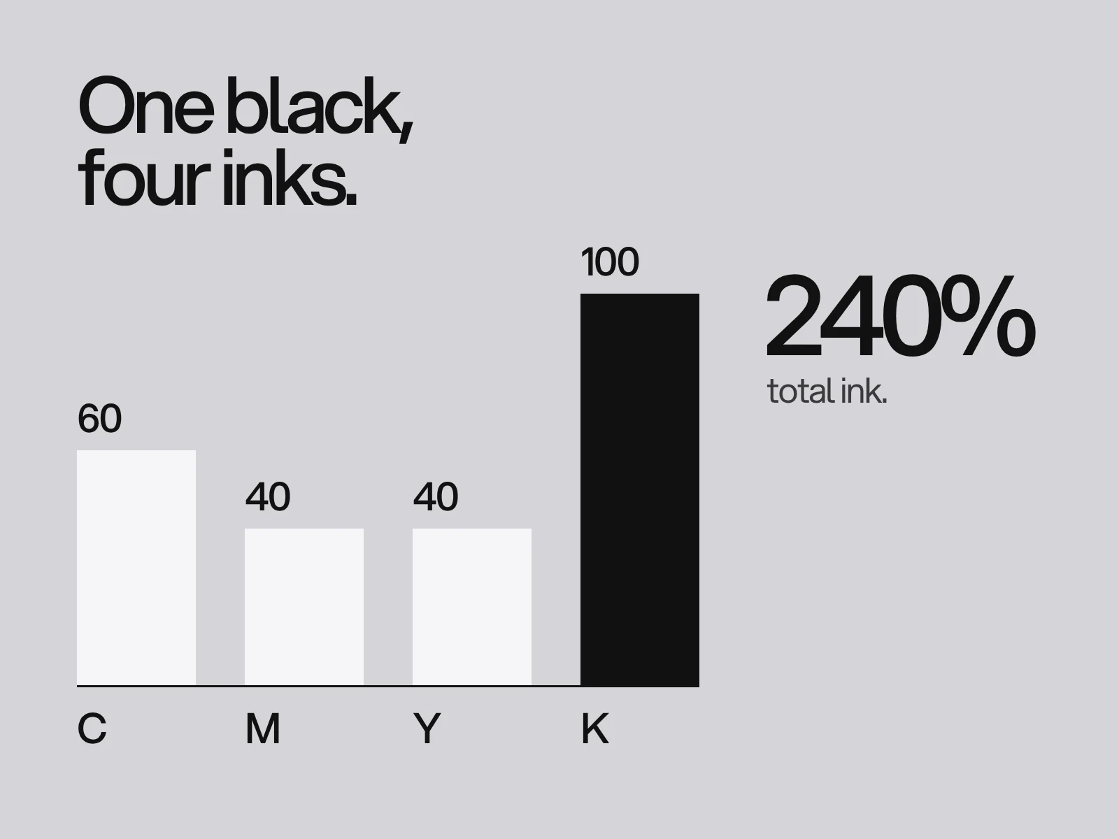 Four bars showing the inks in a rich black: cyan 60, magenta 40, yellow 40 and black 100, totalling 240 percent.