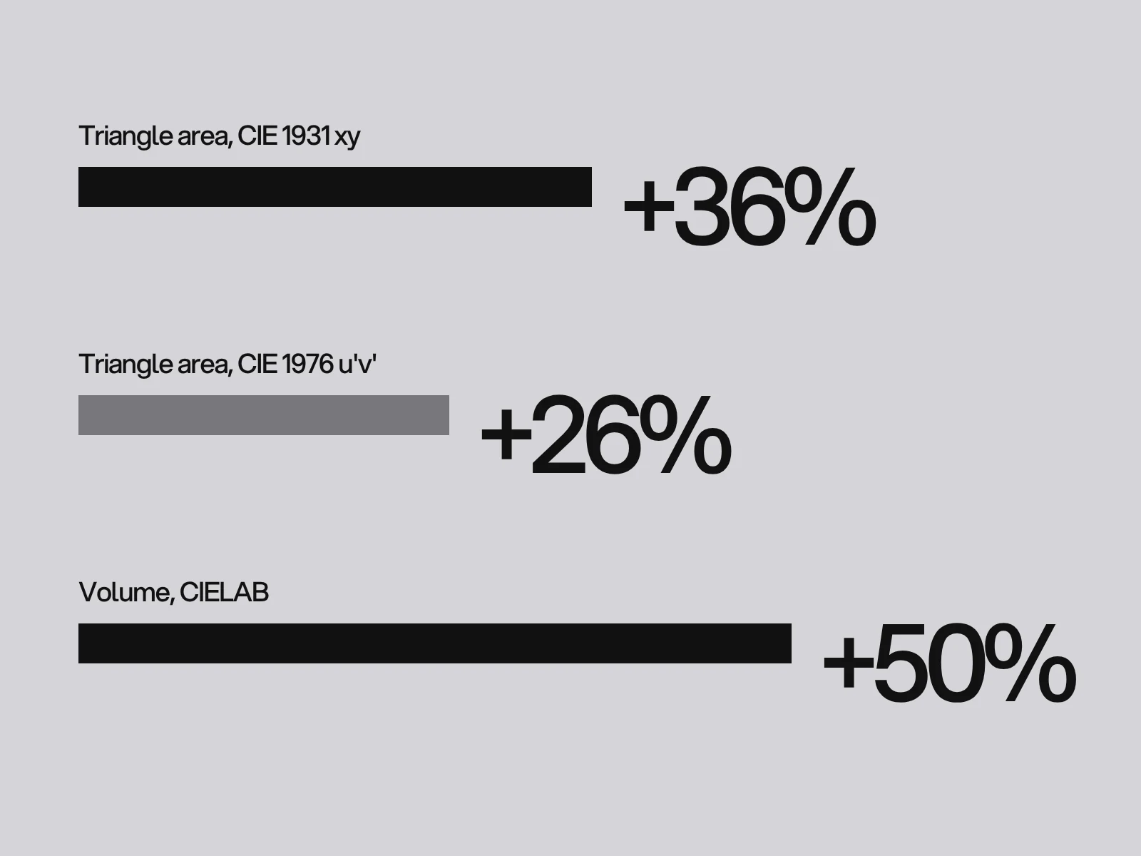 Three bars showing Display P3 against sRGB: 36 percent larger by xy area, 26 percent by u'v' area, 50 percent by CIELAB volume.