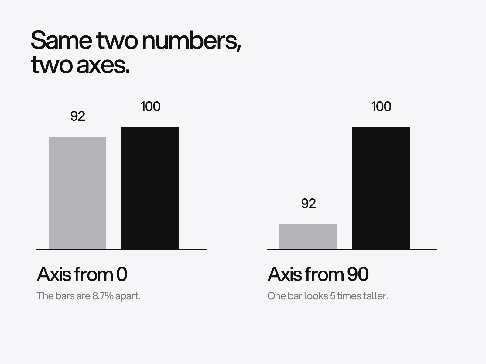 Two bar pairs showing the values 92 and 100: with the axis from zero the bars differ by 8 per cent, with the axis starting at 90 one bar looks five times taller.