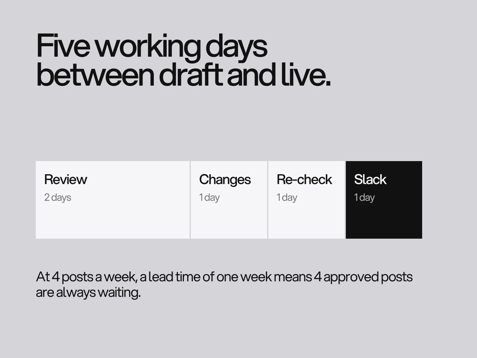 A row of four blocks, review 2 days, changes 1 day, re-check 1 day and slack 1 day, totalling five working days.