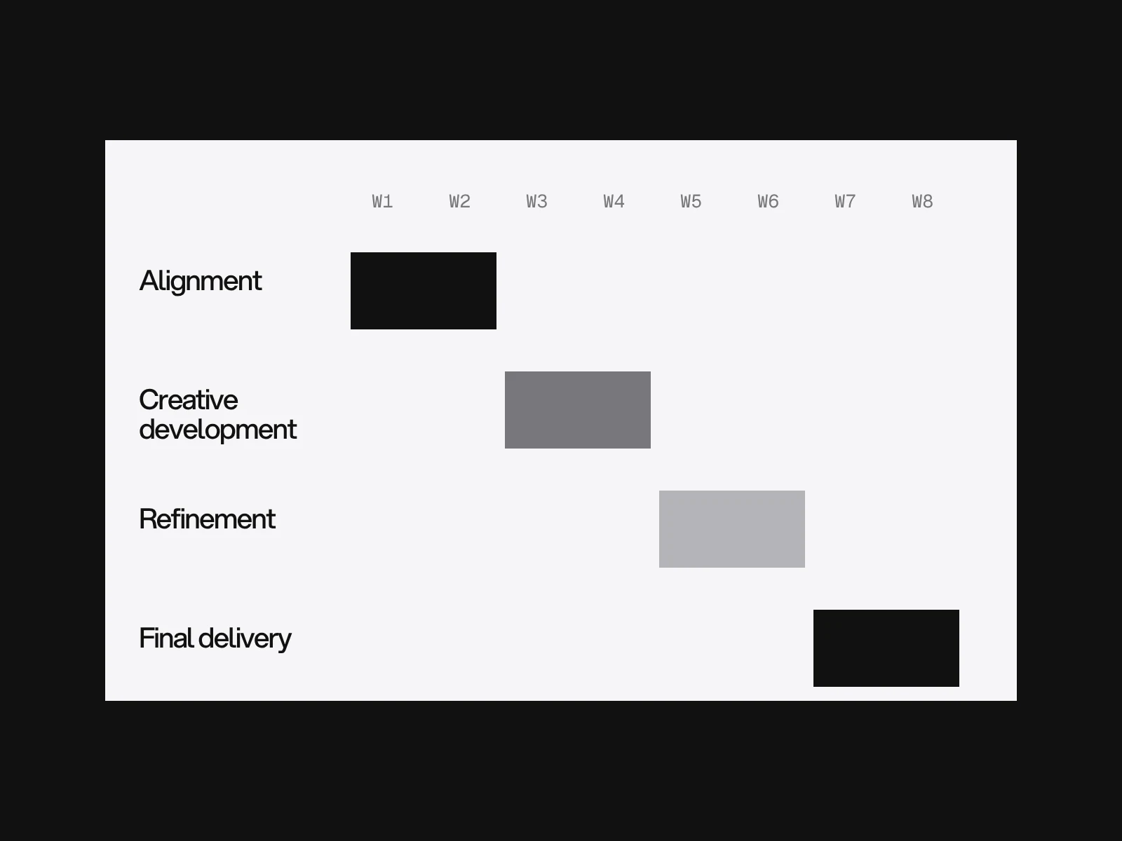 A Gantt chart of eight weeks with four phases: alignment, creative development, refinement and final delivery.