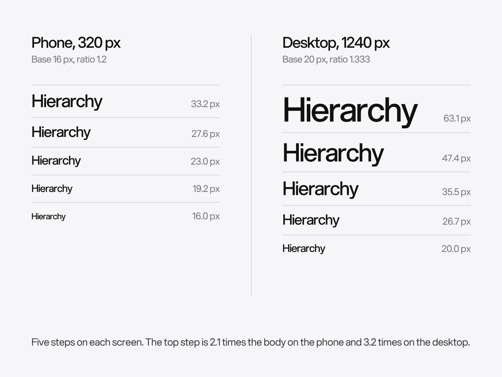 The same five type steps on a phone scale with ratio 1.2 and a desktop scale with ratio 1.333, each word drawn at 1.7 times its real size.