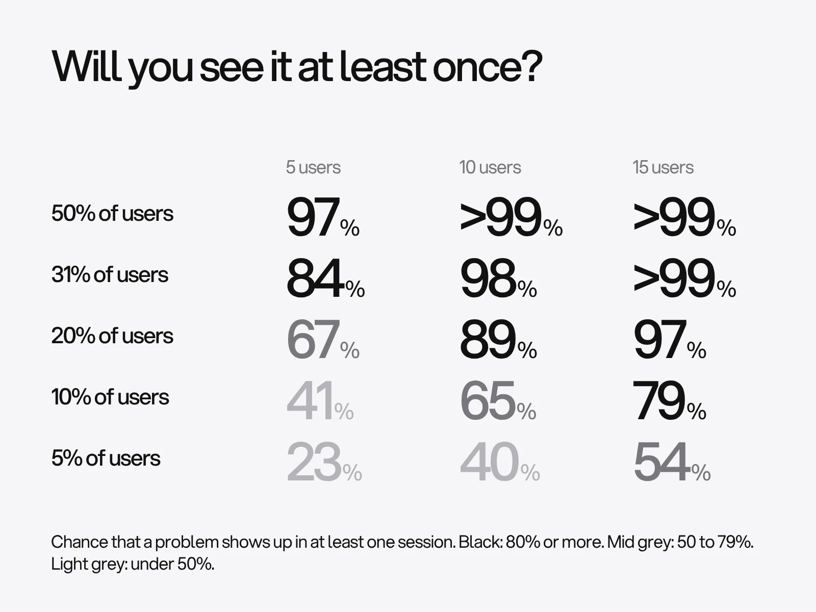 A grid of the chance of seeing a problem at least once, for problems that hit 50, 31, 20, 10 and 5 percent of users, with five, ten and fifteen users.