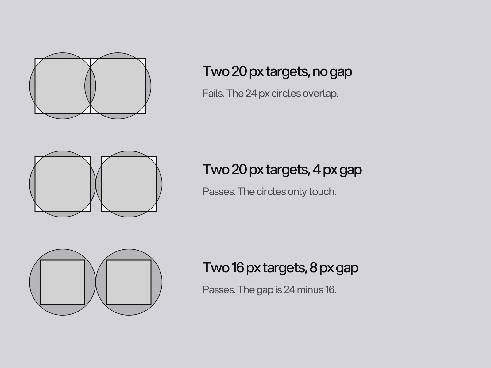Three pairs of small square targets with a 24 pixel circle drawn around each, showing a failing pair that overlaps and two passing pairs that touch.