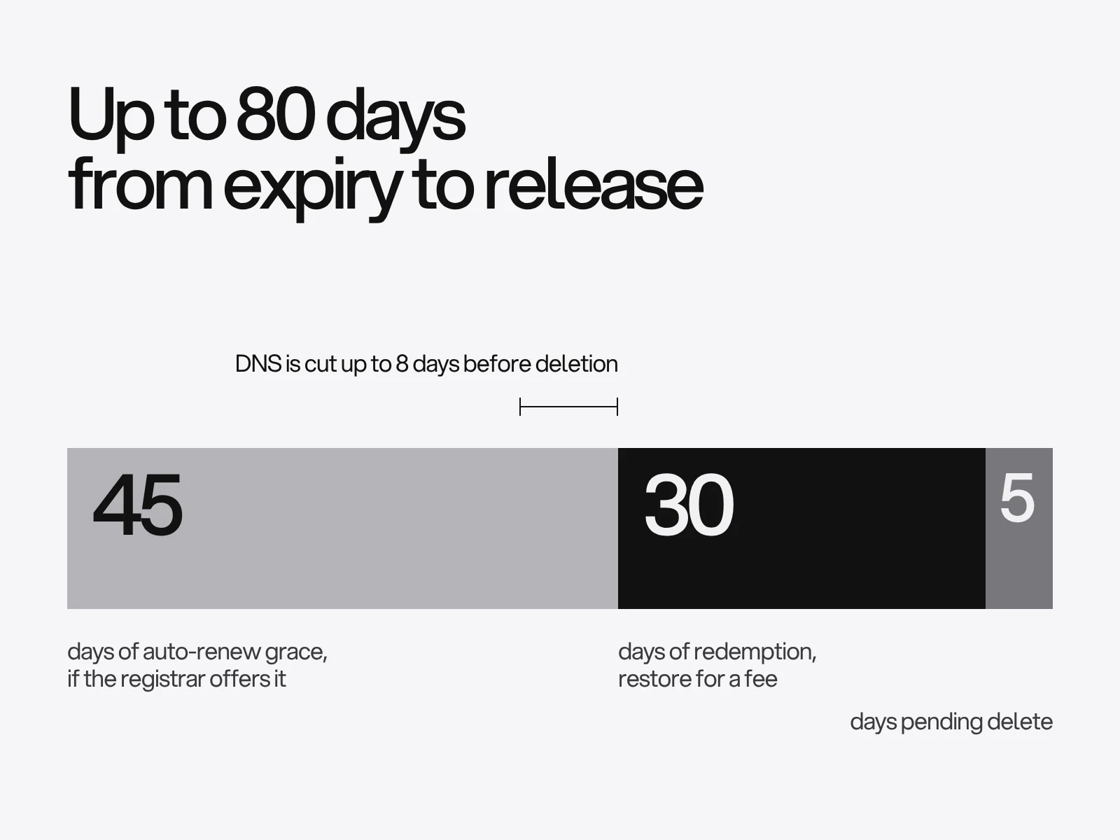 A bar of 80 days split into a 45 day auto-renew grace, a 30 day redemption period and 5 days pending delete.