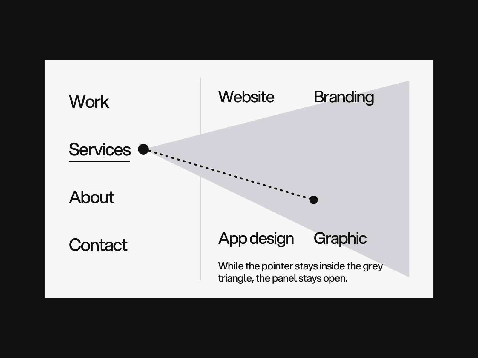 A navigation list on the left with Services active, a panel of four headings on the right, a grey triangle from the pointer to the panel's far edge and a dotted path inside it.