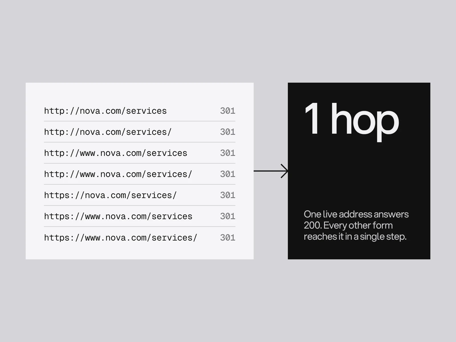 An address in three forms, the old page, the new page and a 301 between them, shown as one hop.