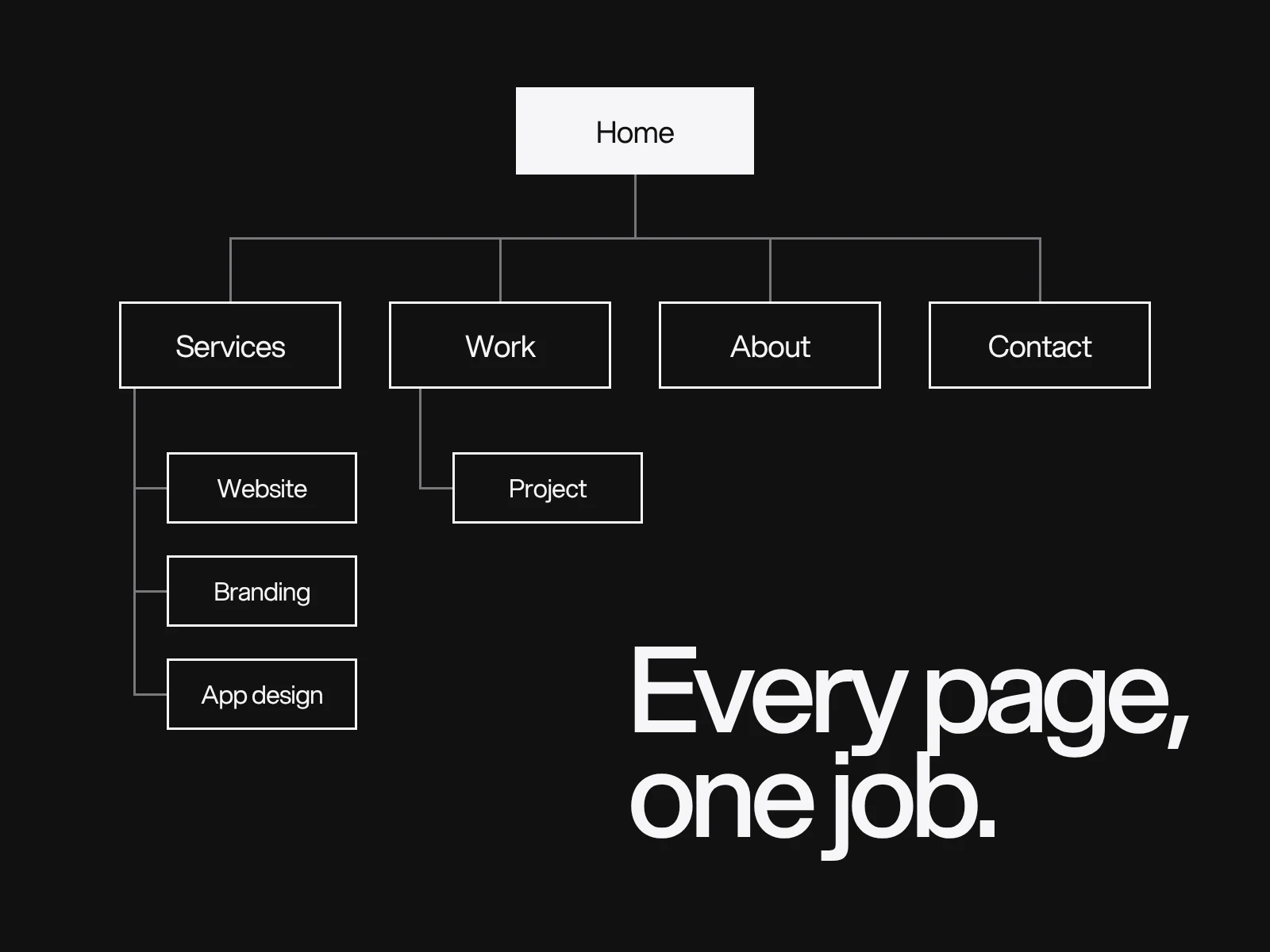 A site structure drawn as boxes joined by lines: Home at the top, Services, Work, About and Contact below it, and three services under Services