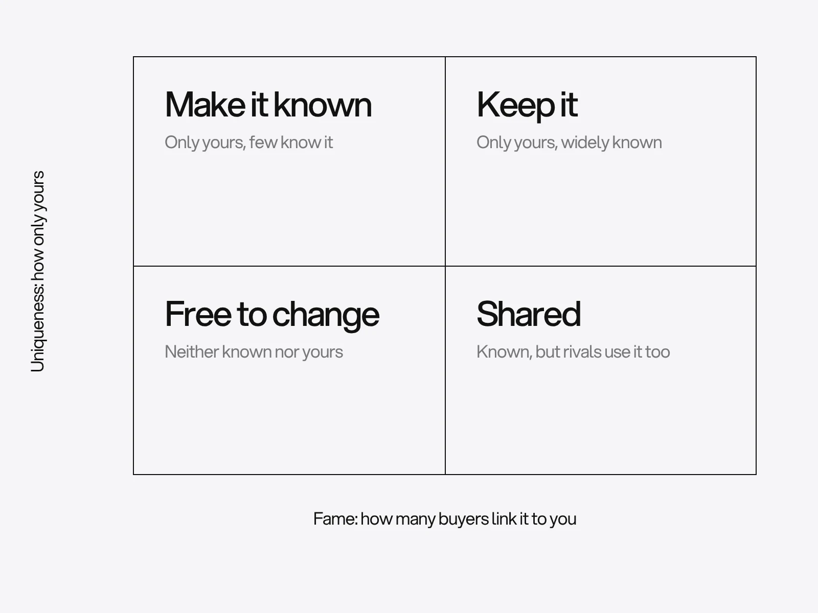 A grid of fame against uniqueness with four areas: make it known, keep it, free to change and shared.